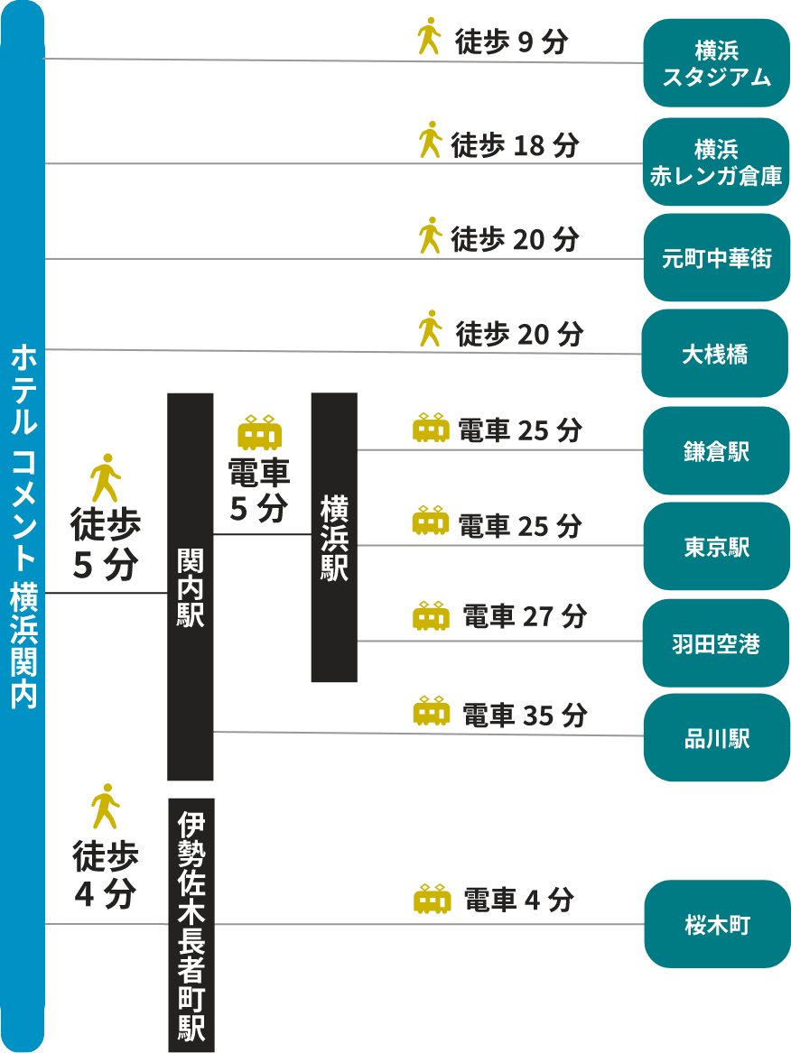 主要スポットまでのアクセスの図